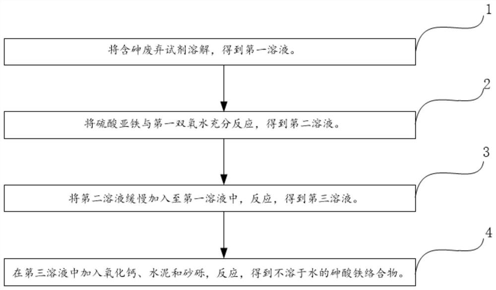 Harmless treatment method of arsenic-containing waste reagent