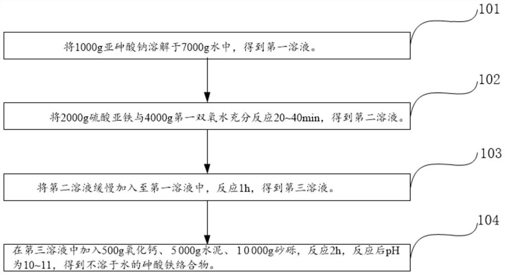 Harmless treatment method of arsenic-containing waste reagent