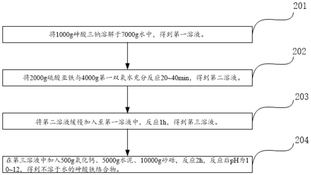 Harmless treatment method of arsenic-containing waste reagent