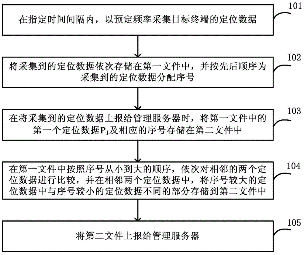 Method and device for sending positioning data