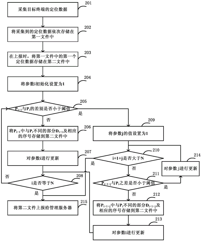 Method and device for sending positioning data