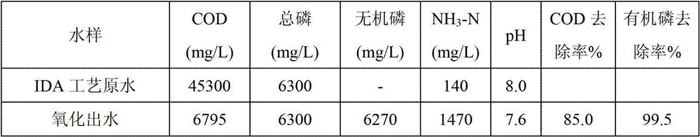 Catalytic wet oxidation pretreatment method of glyphosate production wastewater