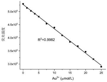 A kind of fluoroboron dipyrrole fluorescent probe, its preparation method and application in gold ion detection