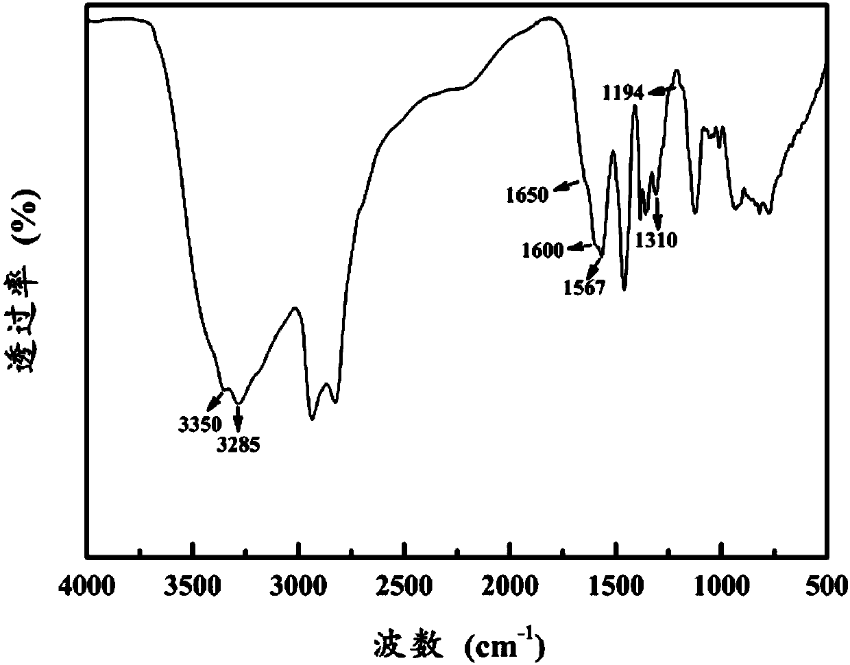 A kind of rosin-based polyamine conductive epoxy curing agent and its preparation method and application