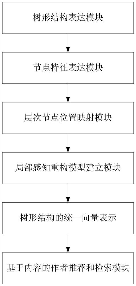 A method and system for author recommendation based on clustering algorithm and locality-aware reconstruction model