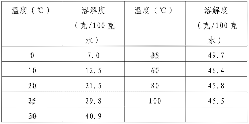 Method for reducing energy consumption in preparing sodium nitrite through nitrogen oxide