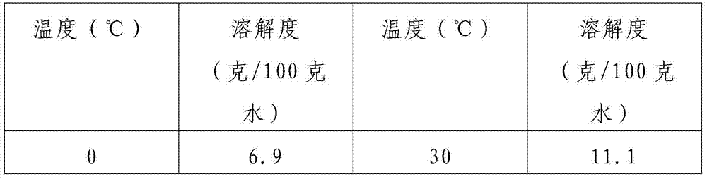 Method for reducing energy consumption in preparing sodium nitrite through nitrogen oxide