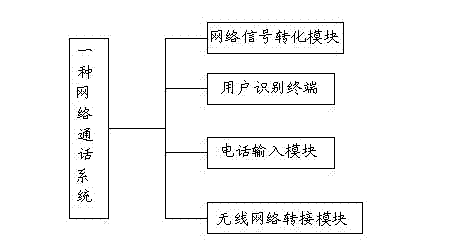 Internet phone system