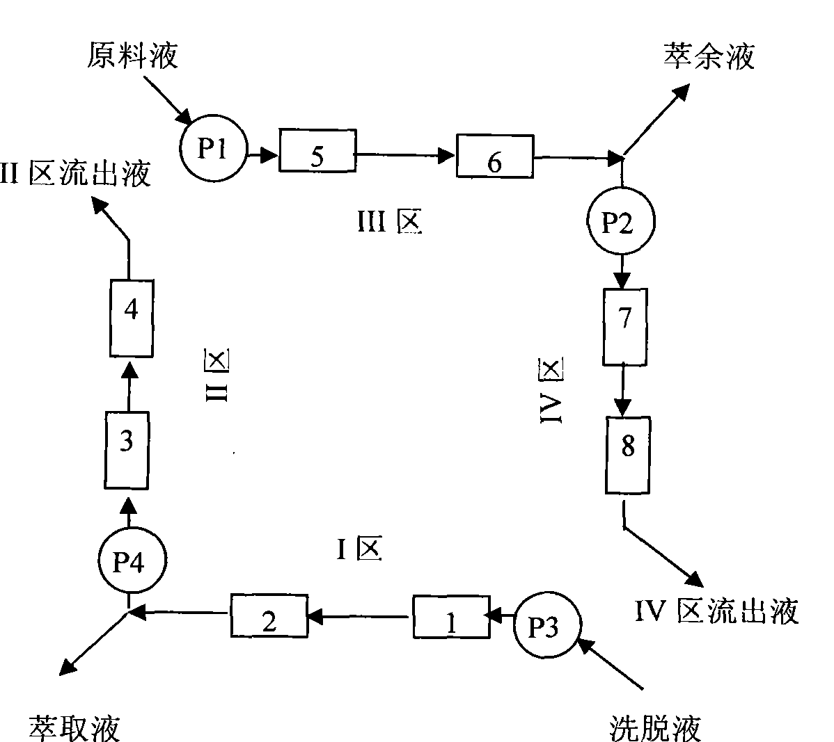 Improved simulated moving bed separation method