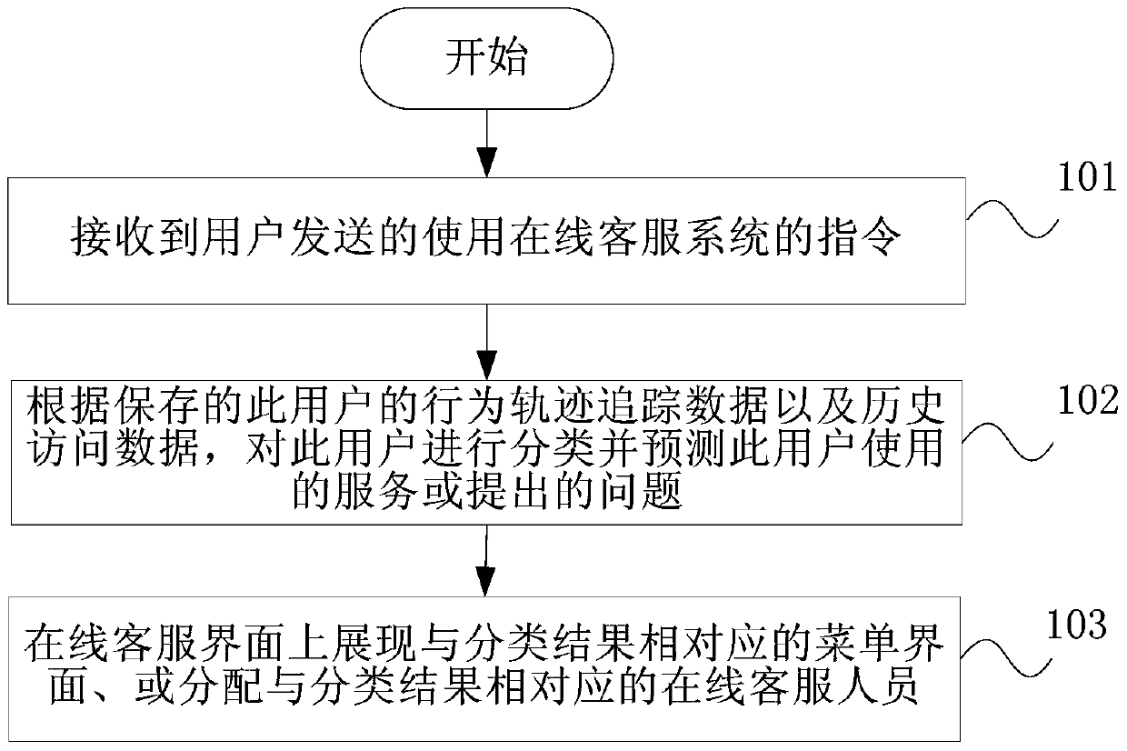 Method and device for service provision of online customer service system, and system