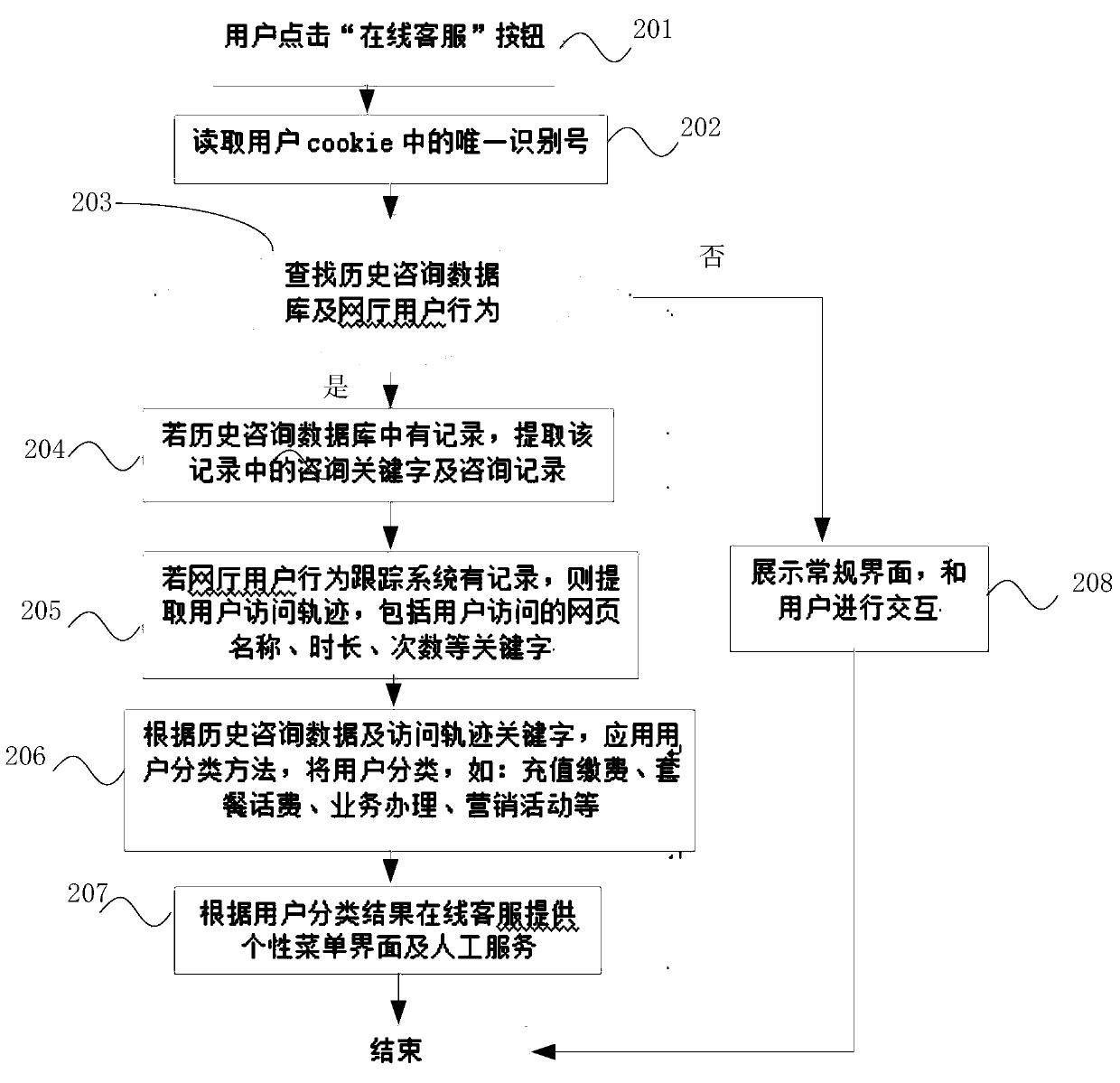 Method and device for service provision of online customer service system, and system