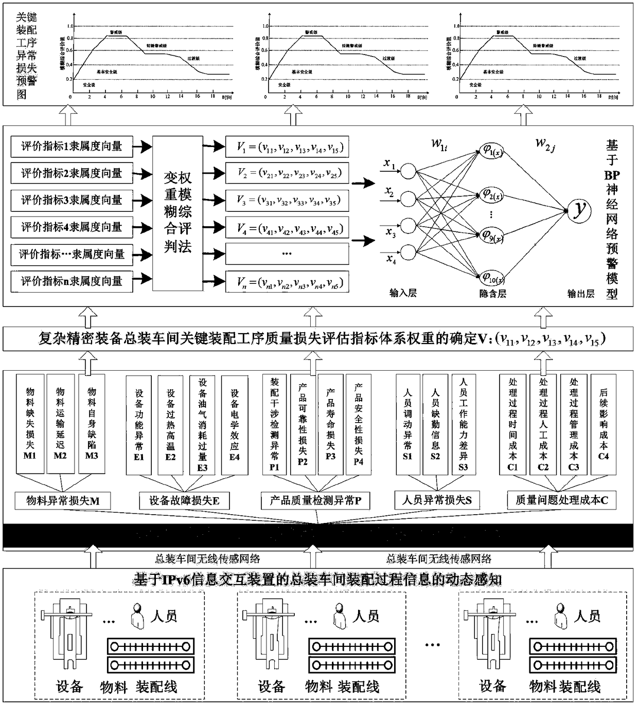 A method for quality loss assessment and early warning of key assembly process in complex precision equipment assembly workshop