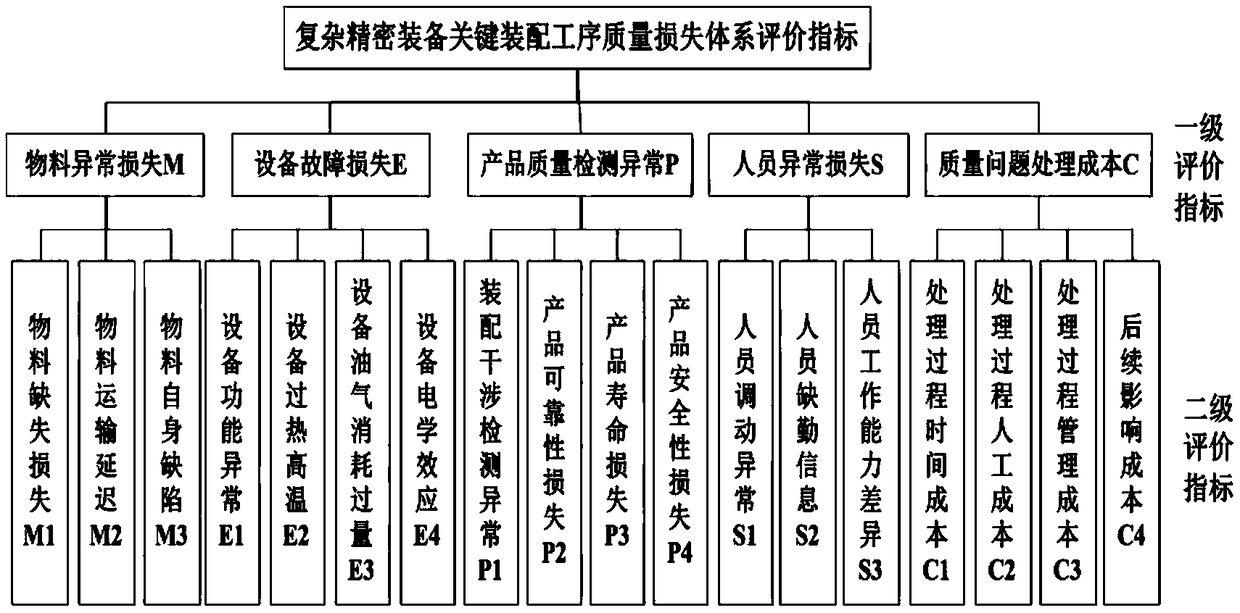 A method for quality loss assessment and early warning of key assembly process in complex precision equipment assembly workshop