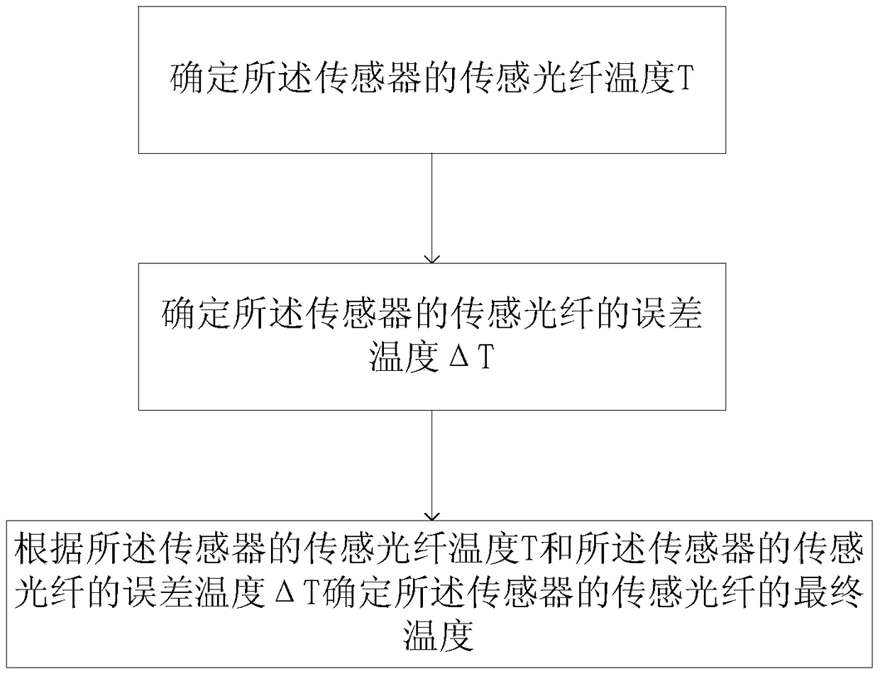 A temperature compensation method for distributed Raman temperature sensor