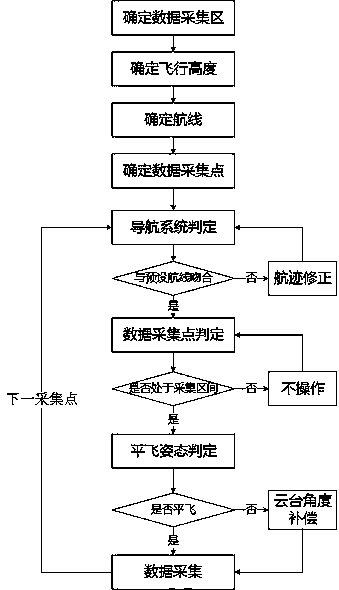 Low-altitude remote sensing system based on automatic cruise unmanned aerial vehicle and remote sensing method thereof