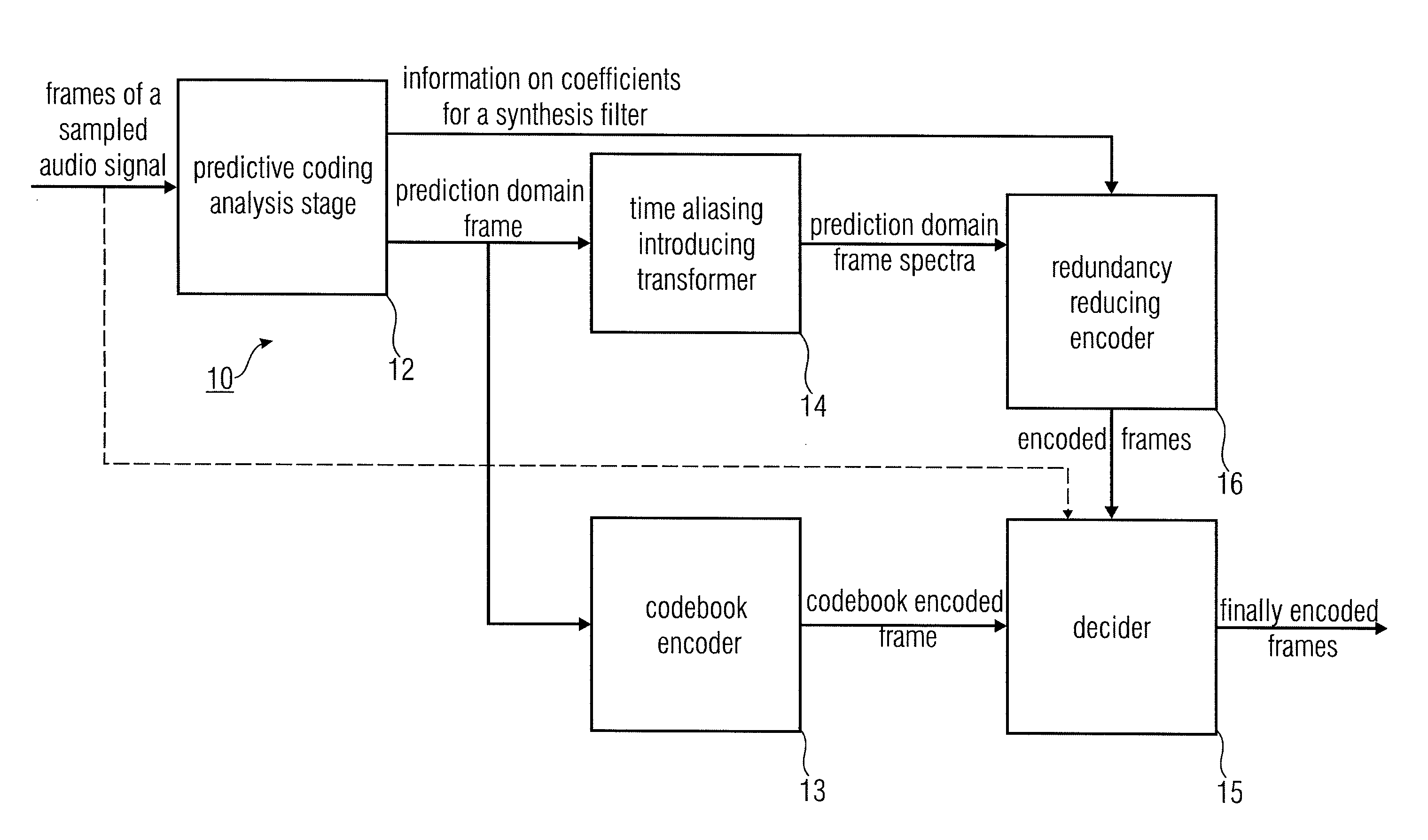 Audio coder/decoder with predictive coding of synthesis filter and critically-sampled time aliasing of prediction domain frames