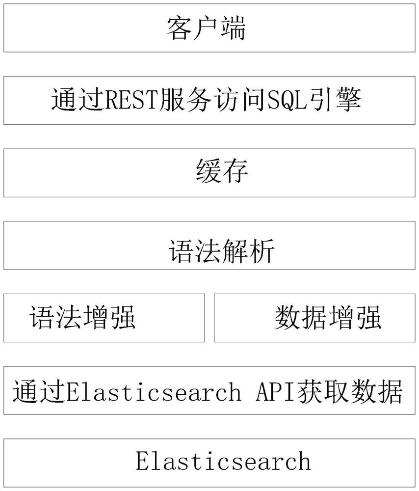 SQL use method based on Elasticsearch