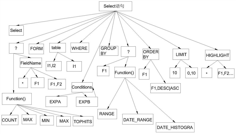 SQL use method based on Elasticsearch