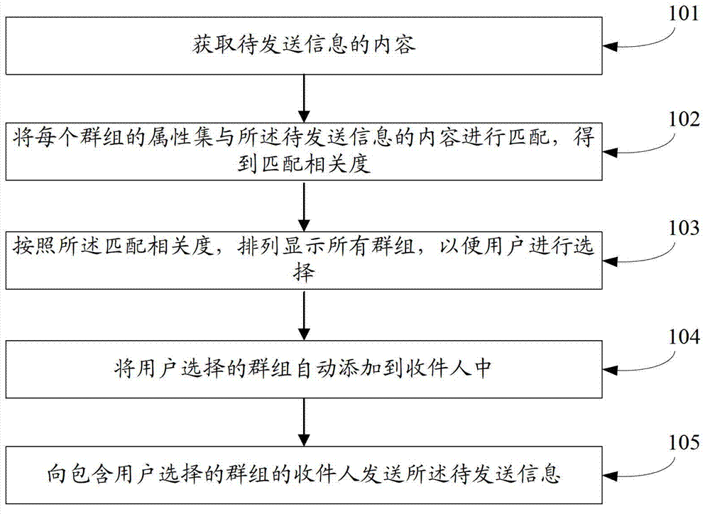 Method and device for rapidly mass texting message