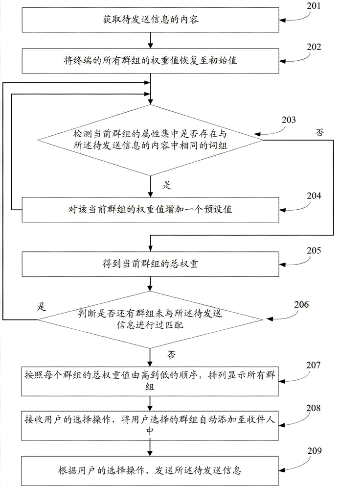 Method and device for rapidly mass texting message