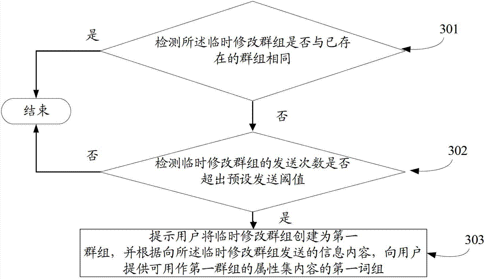 Method and device for rapidly mass texting message