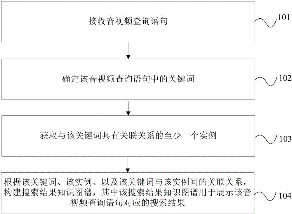 Audio-video searching method and apparatus as well as terminal