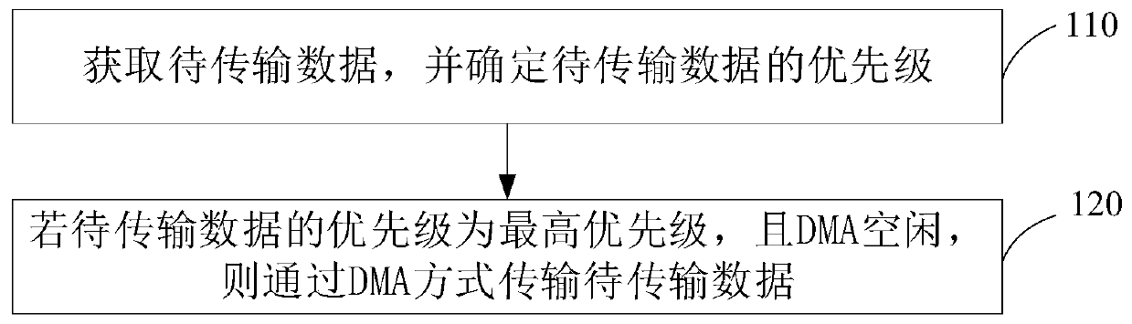 Data transmission method and device, computer equipment and computer readable storage medium