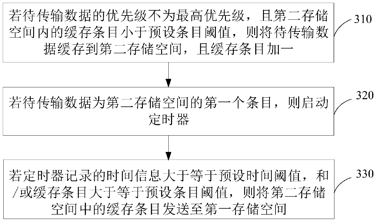 Data transmission method and device, computer equipment and computer readable storage medium