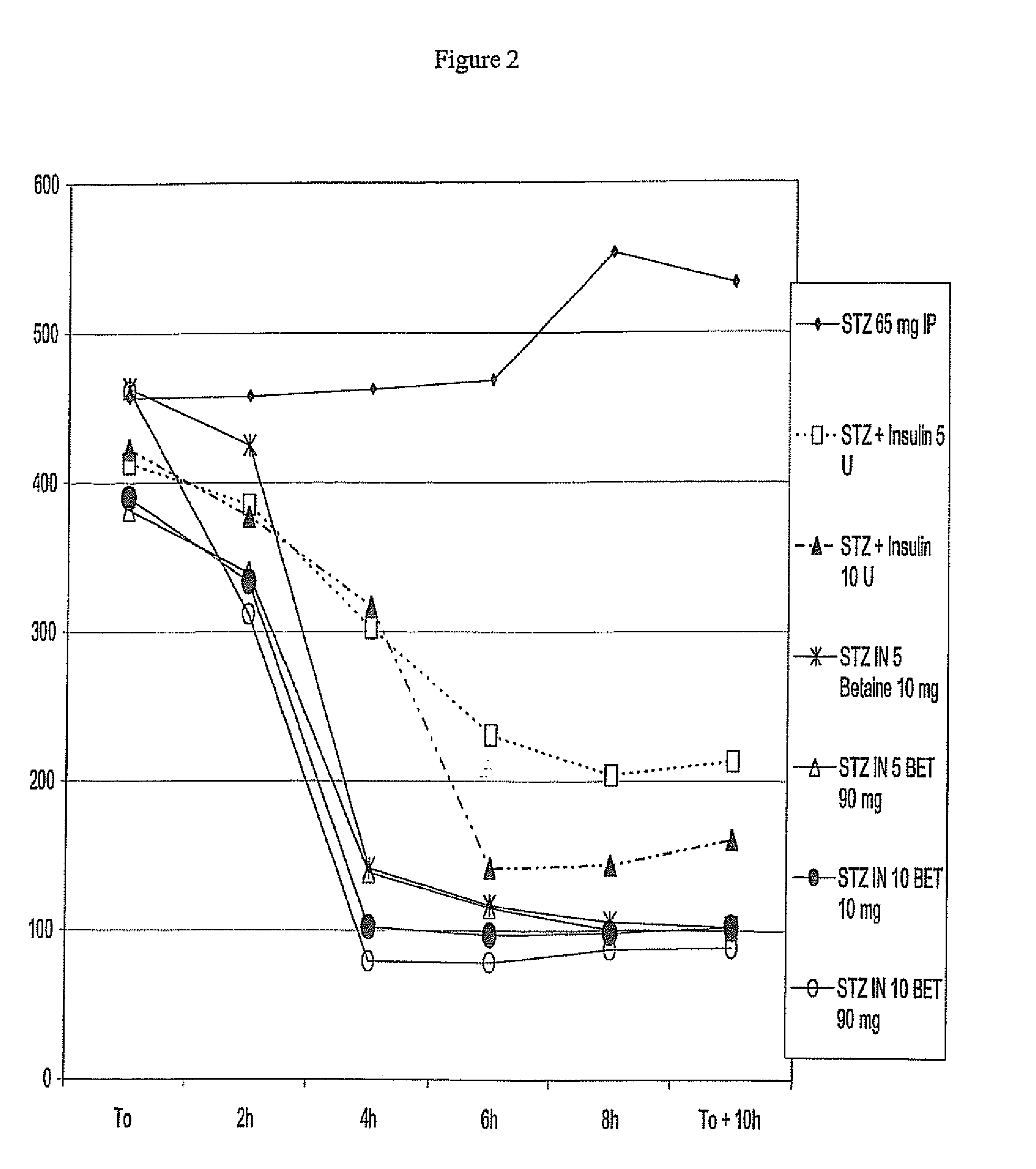 Insulins combinations