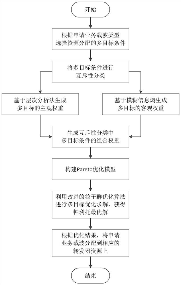 Resource allocation method for hybrid satellite communication system based on classification multi-objective optimization