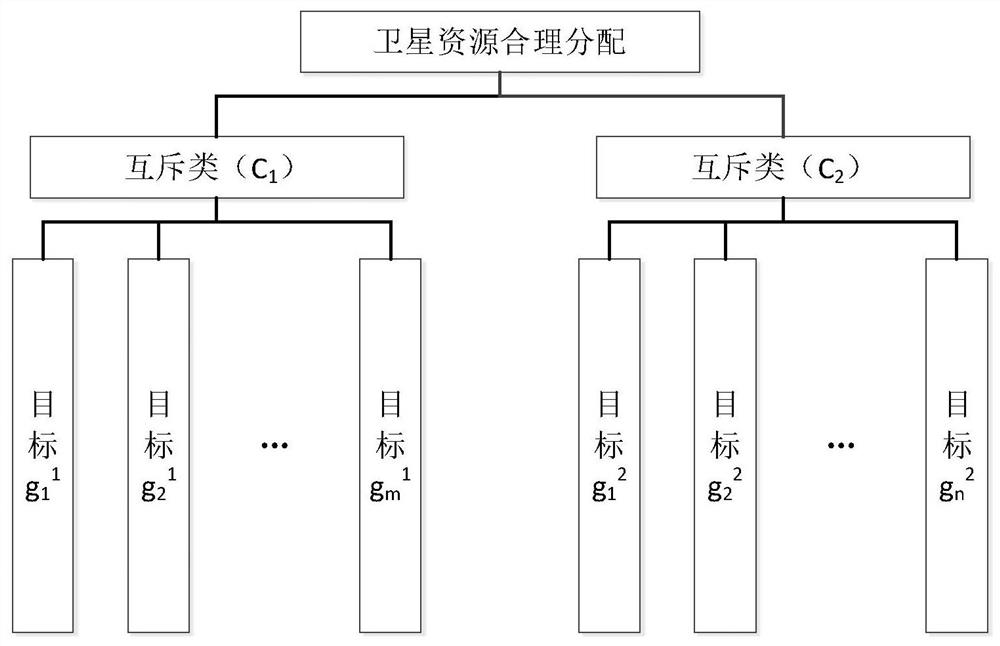 Resource allocation method for hybrid satellite communication system based on classification multi-objective optimization