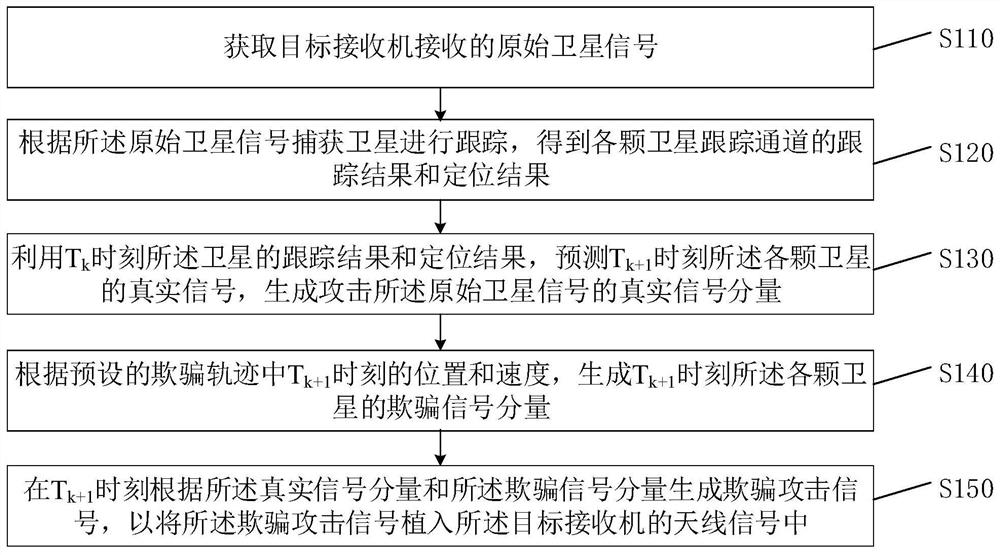 Deception signal generation method and device