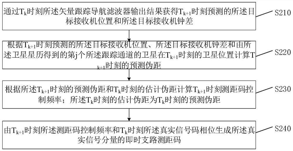 Deception signal generation method and device