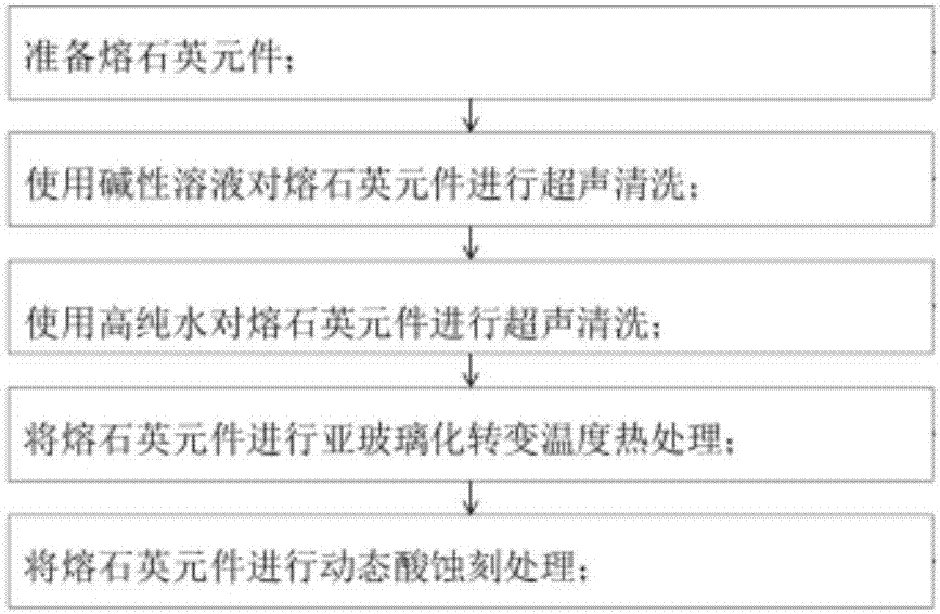 Method for improving uvioresistant laser damage for fused quartz optical element