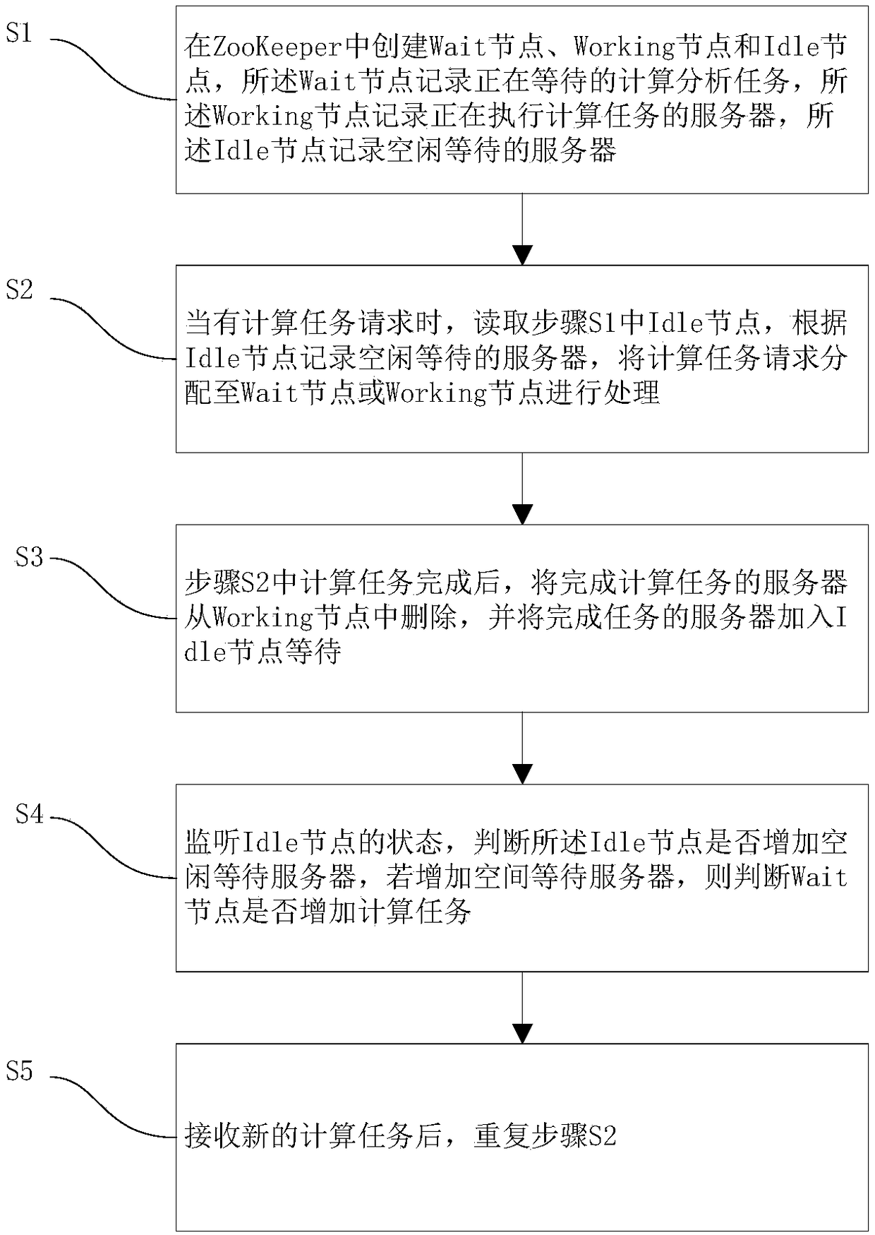 Service flow restriction methodbased on zookeeper, system, server and storage medium