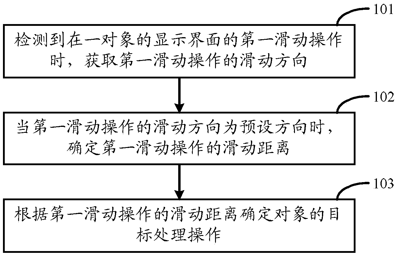 Method and device for processing object