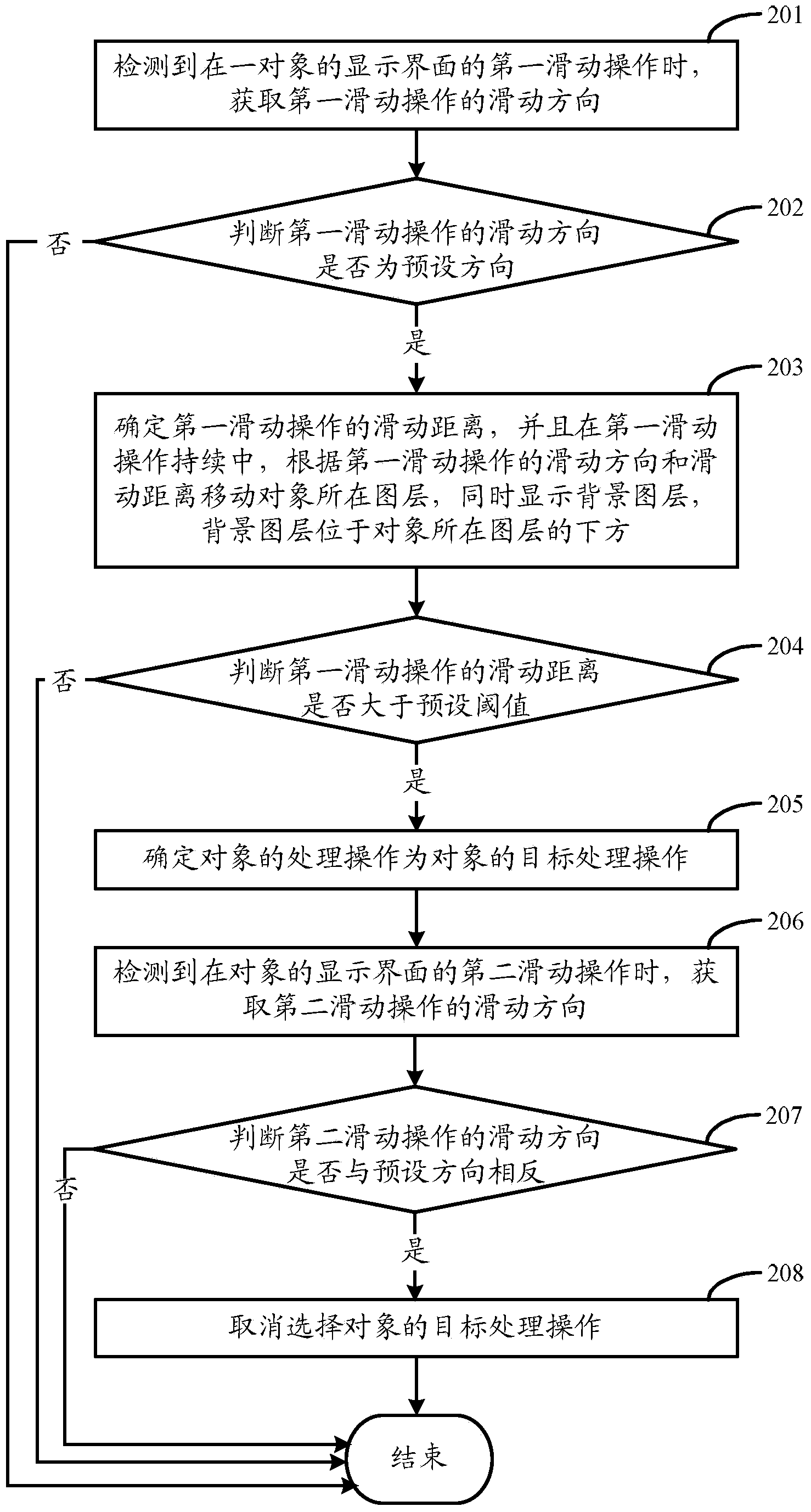 Method and device for processing object