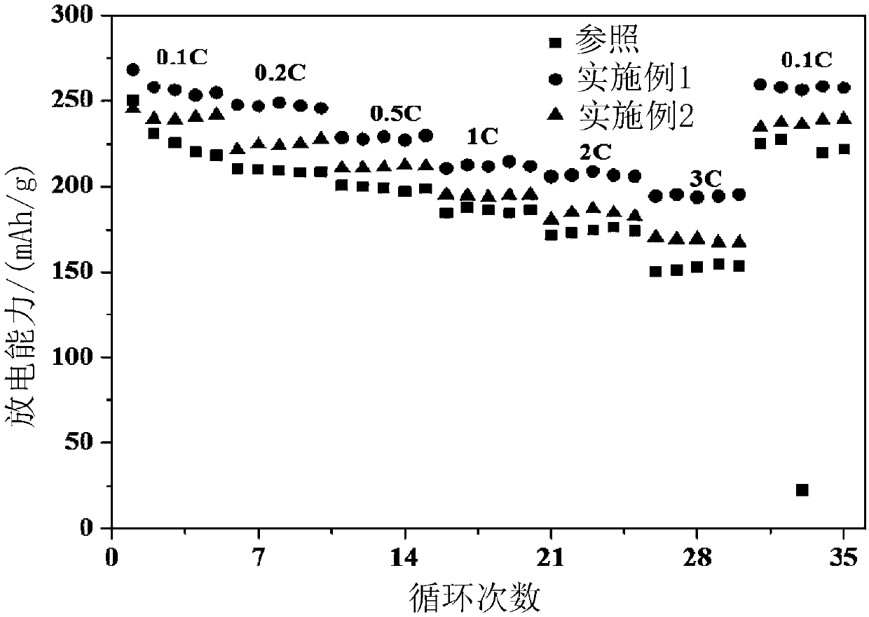 Modification method of ternary cathode material