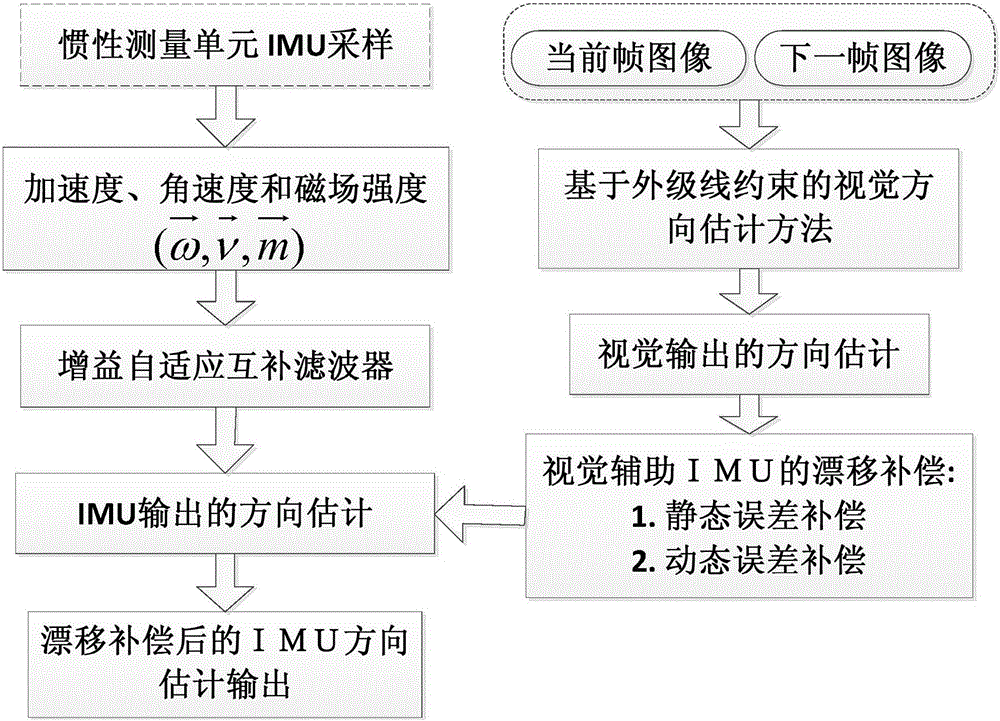 Monocular vision based IMU (inertial measurement unit) drift compensation method