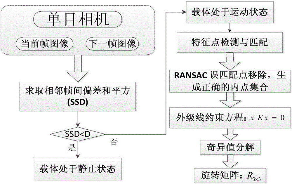 Monocular vision based IMU (inertial measurement unit) drift compensation method