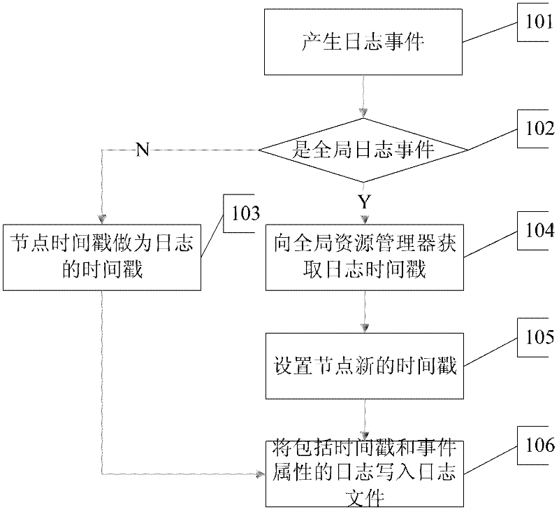 Database cluster failure recovery method on basis of partial ordering relation logs