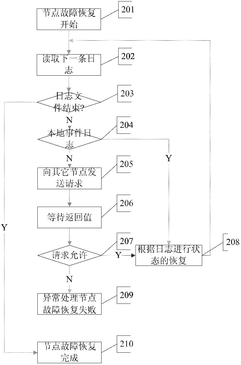 Database cluster failure recovery method on basis of partial ordering relation logs