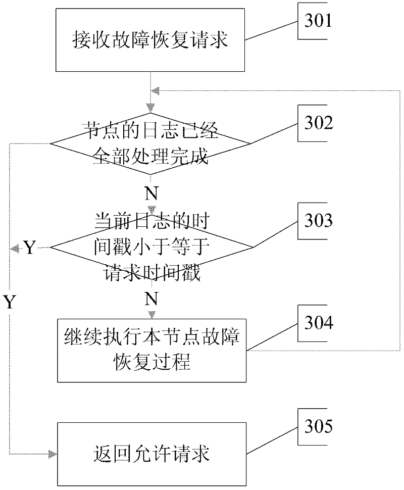 Database cluster failure recovery method on basis of partial ordering relation logs