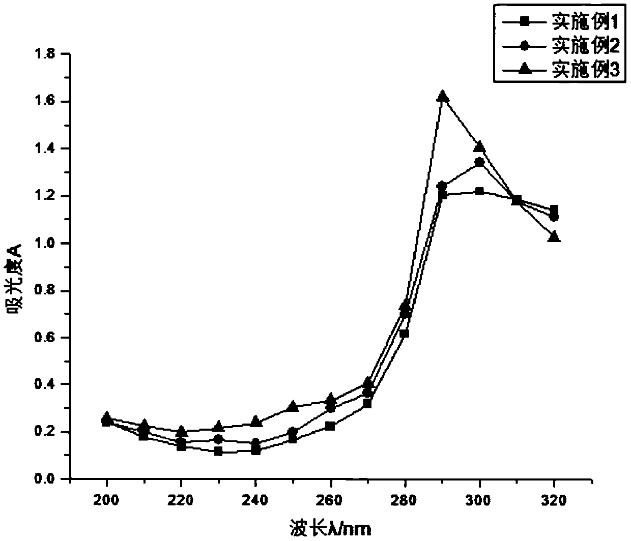 Preparation method of sunscreen cream prepared from rabbit fur protein