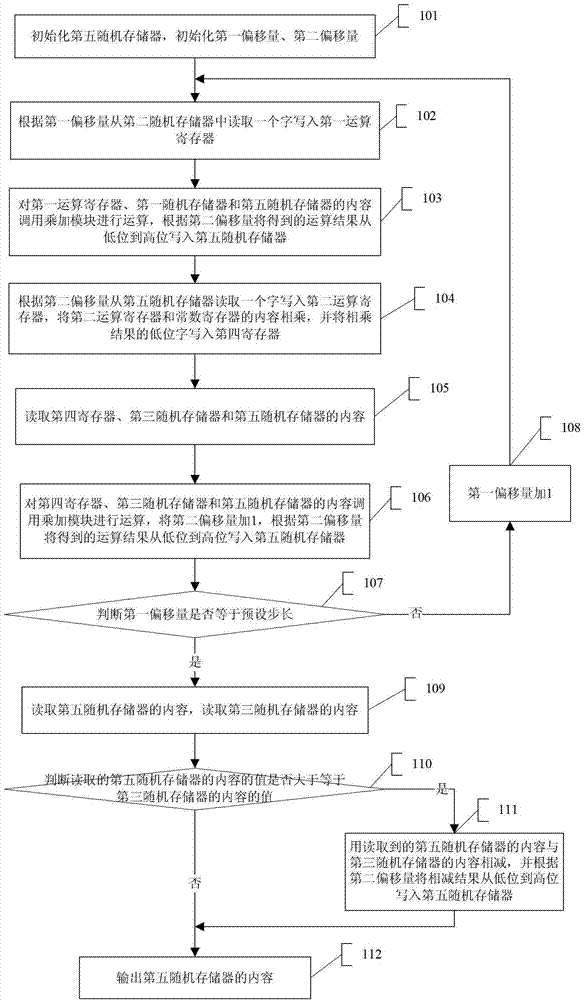 Montgomery modular multiplication-based data processing method