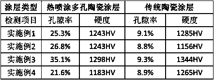 A kind of preparation method of thermal spraying porous ceramic coating