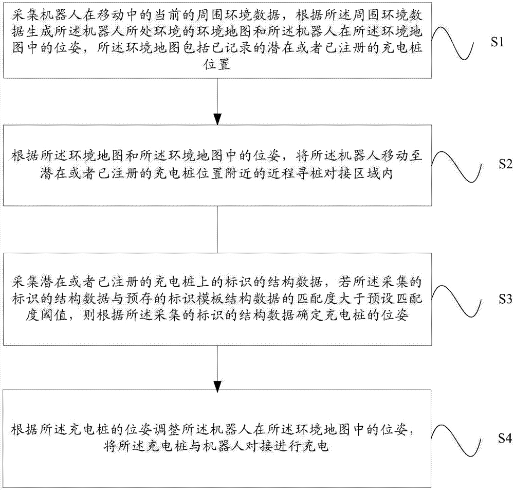 Robot charging method and device