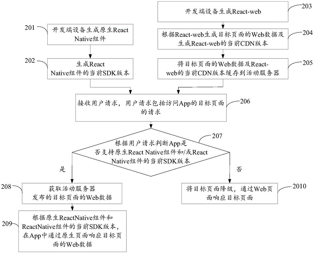 Page display method, equipment and system