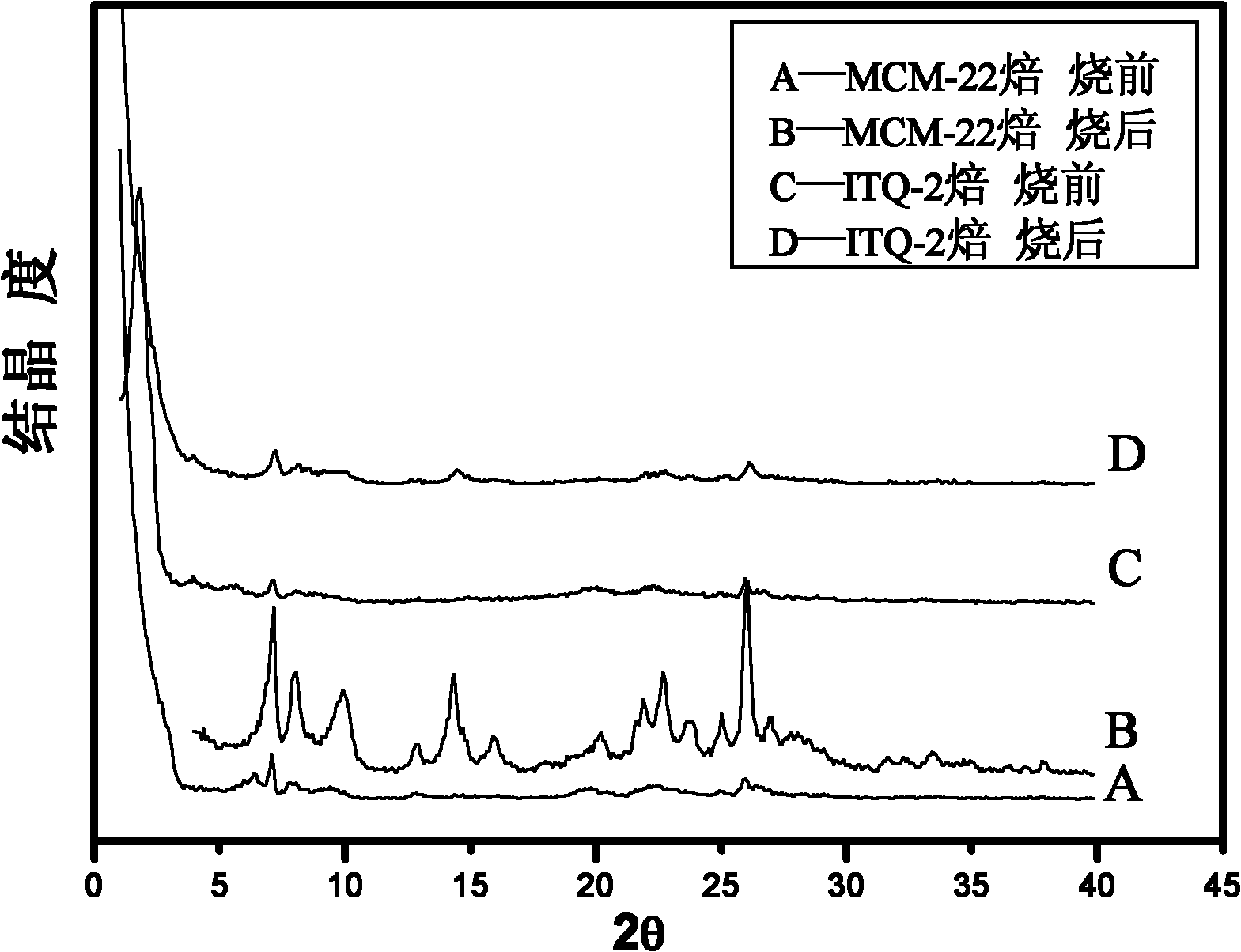 Method for preparing ITQ-2 molecular sieve