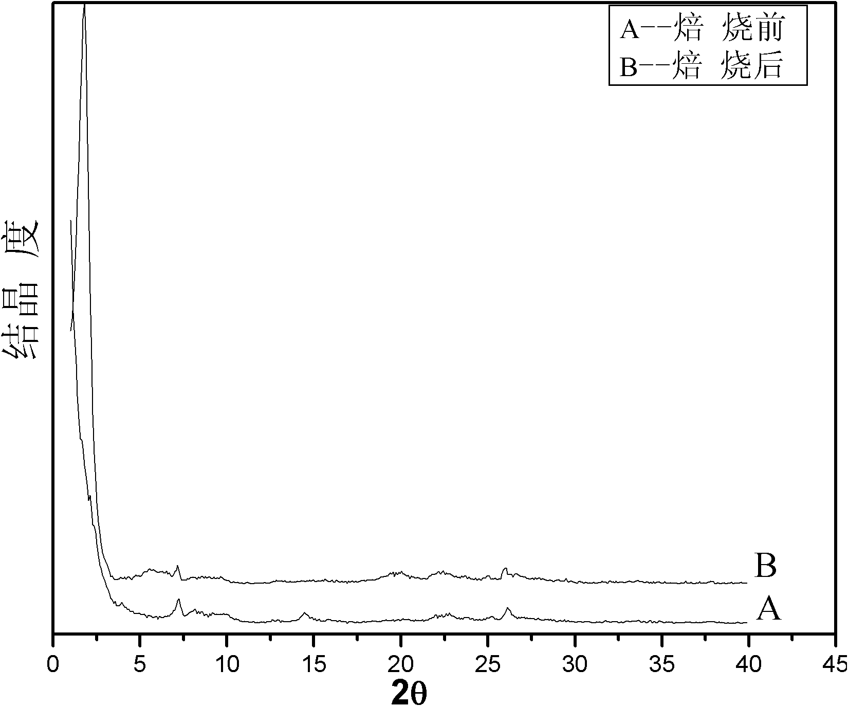 Method for preparing ITQ-2 molecular sieve